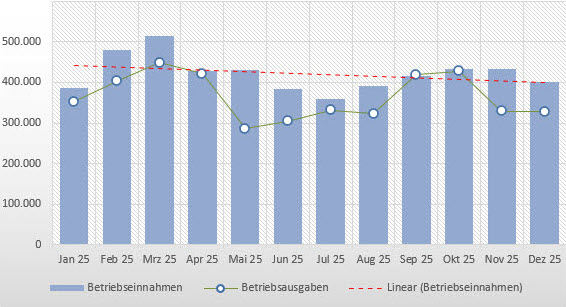 Grafische Darstellung der Liquidität: Betriebseinnahmen, Betriebsausgaben