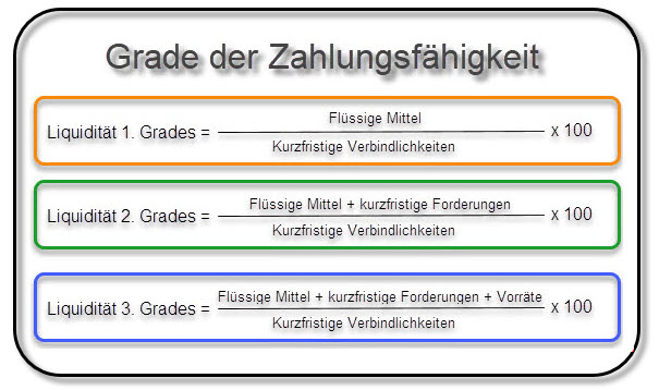 Liquiditätsgrade: Grad der Zahlungsfähigkeit