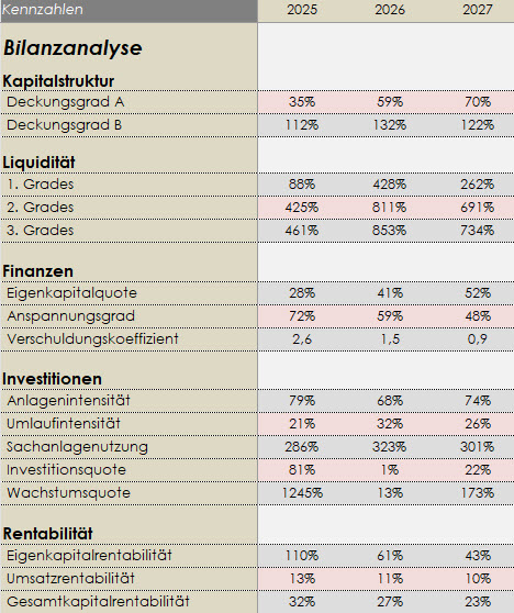 Bilanzanalyse, mit Liquiditätsgrad Bilanzanalyse